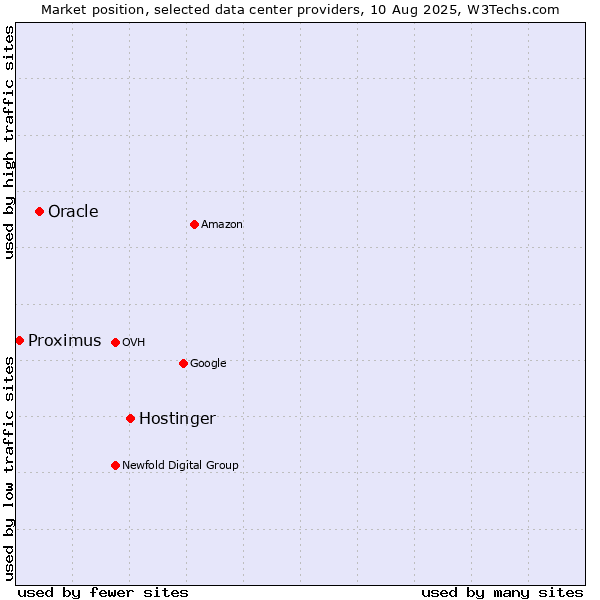 Market position of Hostinger vs. Oracle vs. Proximus