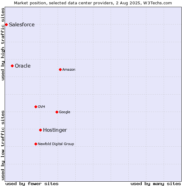 Market position of Hostinger vs. Oracle vs. Salesforce