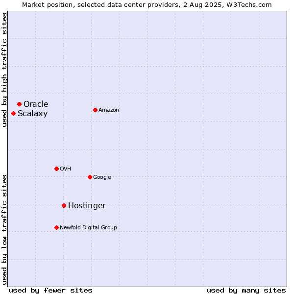 Market position of Hostinger vs. Oracle vs. Scalaxy
