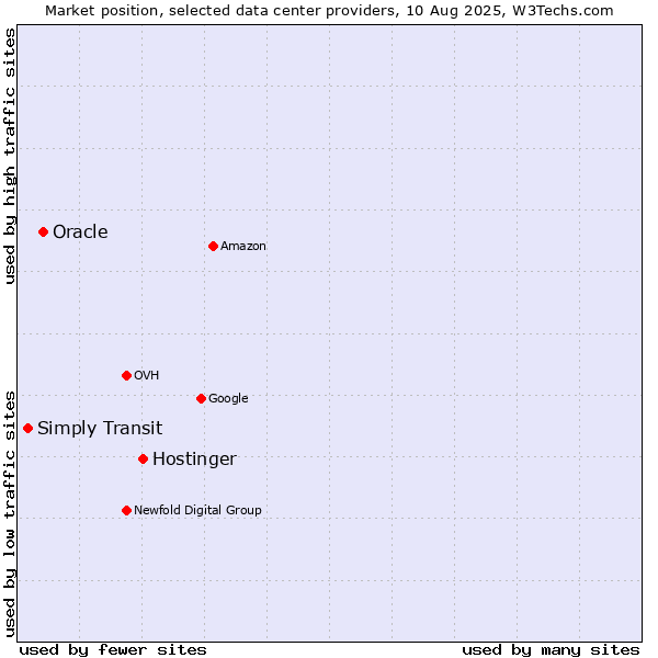 Market position of Hostinger vs. Oracle vs. Simply Transit