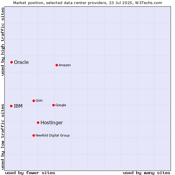 Market position of Hostinger vs. Oracle vs. IBM