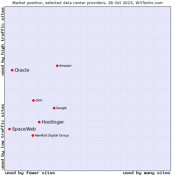 Market position of Hostinger vs. Oracle vs. SpaceWeb