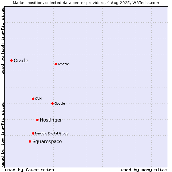Market position of Hostinger vs. Squarespace vs. Oracle