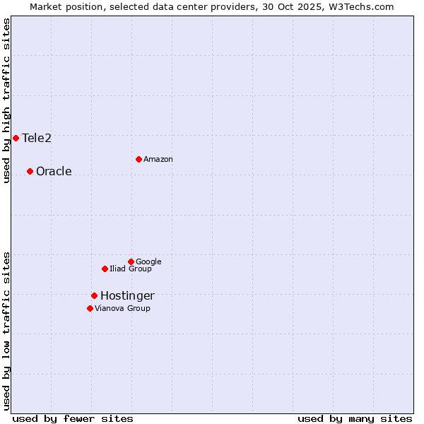 Market position of Hostinger vs. Oracle vs. Tele2