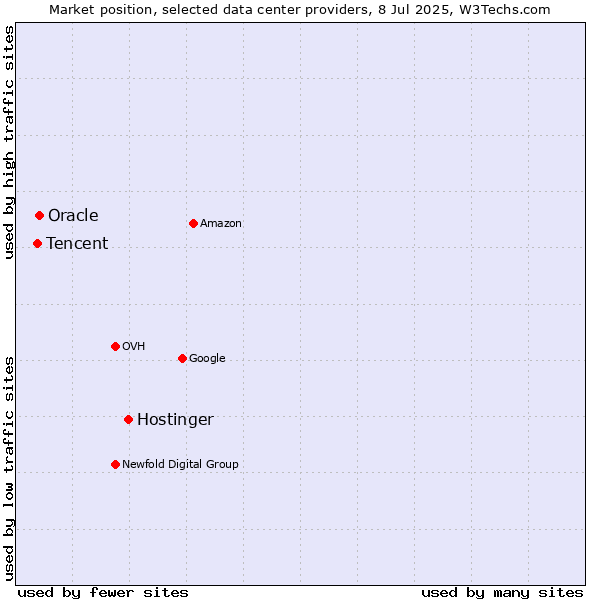 Market position of Hostinger vs. Oracle vs. Tencent