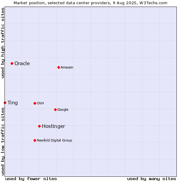 Market position of Hostinger vs. Oracle vs. Ting