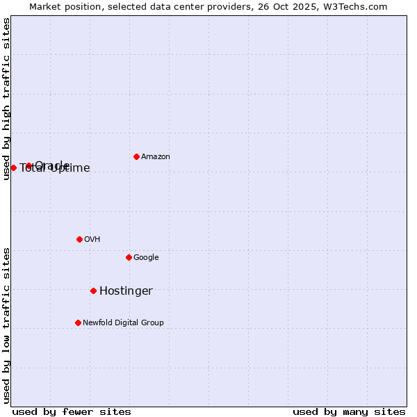 Market position of Hostinger vs. Oracle vs. Total Uptime