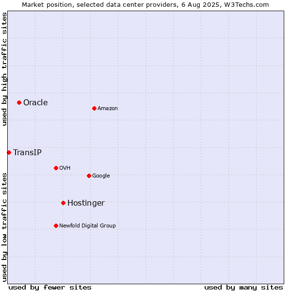 Market position of Hostinger vs. Oracle vs. TransIP