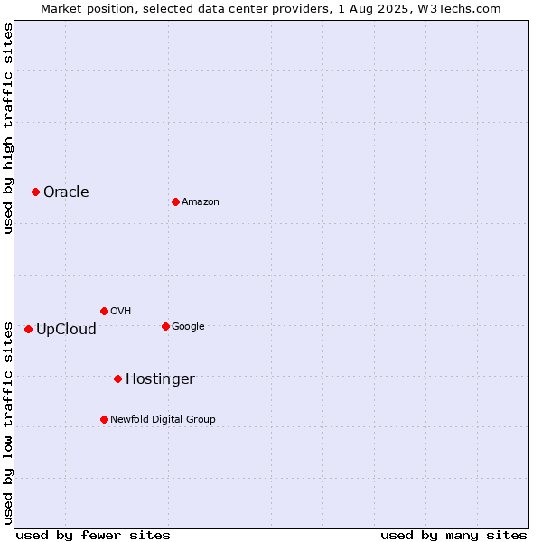 Market position of Hostinger vs. Oracle vs. UpCloud
