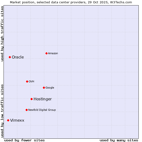 Market position of Hostinger vs. Oracle vs. Vimexx