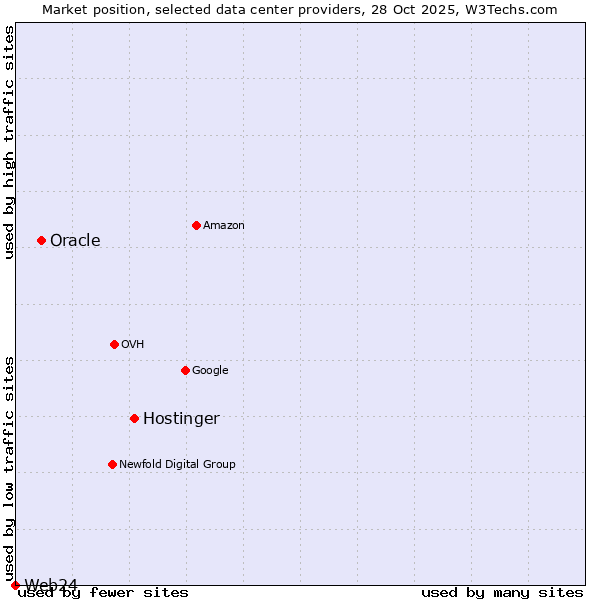 Market position of Hostinger vs. Oracle vs. Web24