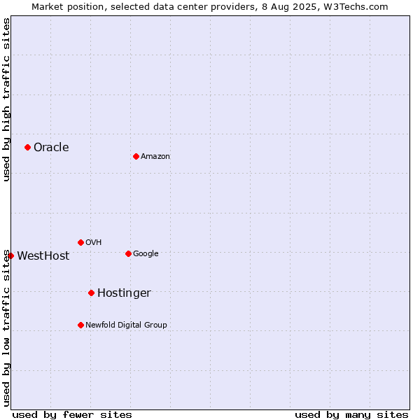 Market position of Hostinger vs. Oracle vs. WestHost