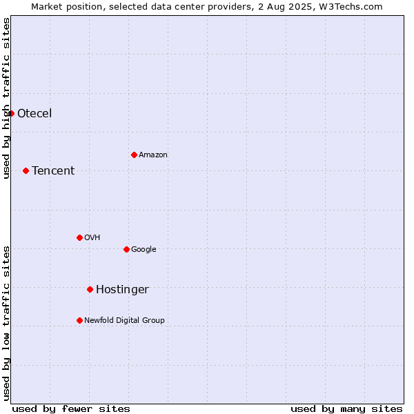 Market position of Hostinger vs. Tencent vs. Otecel