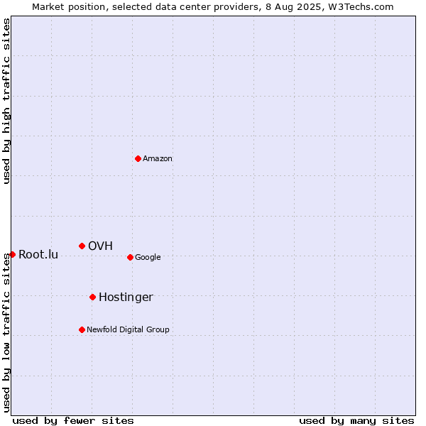 Market position of Hostinger vs. OVH vs. Root.lu