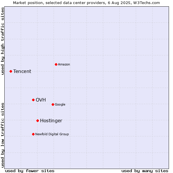 Market position of Hostinger vs. OVH vs. Tencent