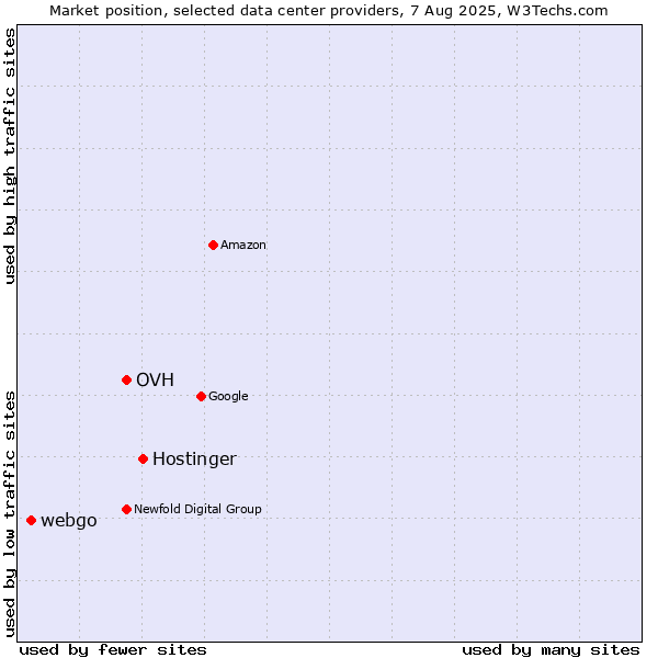 Market position of Hostinger vs. OVH vs. webgo
