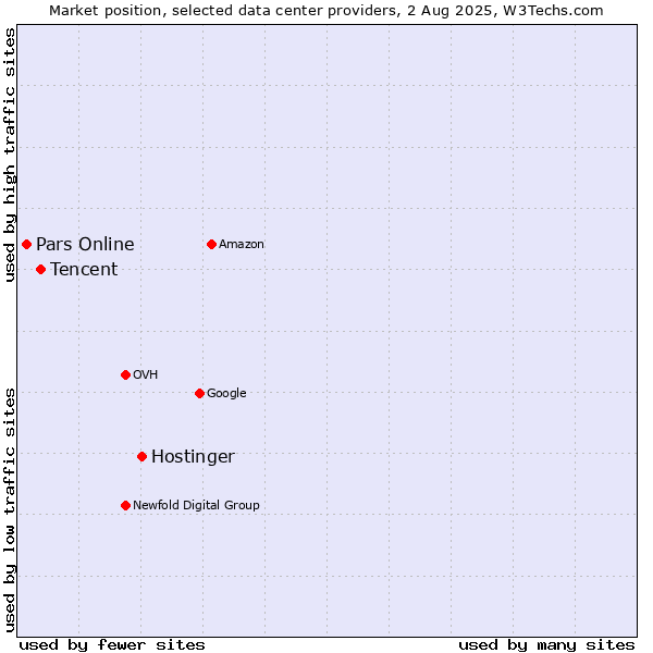 Market position of Hostinger vs. Tencent vs. Pars Online
