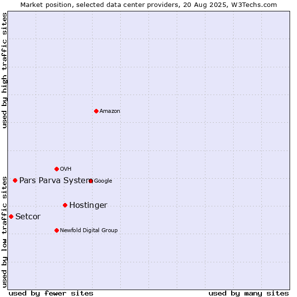 Market position of Hostinger vs. Pars Parva System vs. Setcor