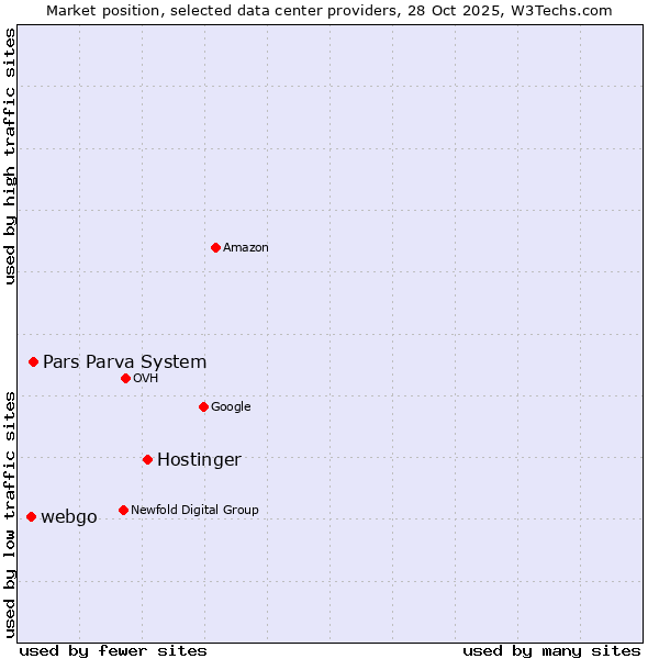 Market position of Hostinger vs. Pars Parva System vs. webgo