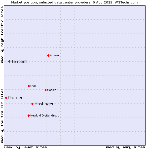 Market position of Hostinger vs. Tencent vs. Partner