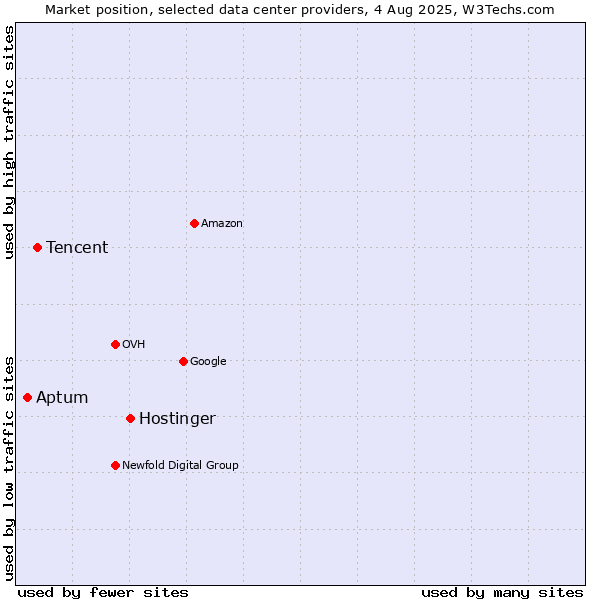 Market position of Hostinger vs. Tencent vs. Aptum