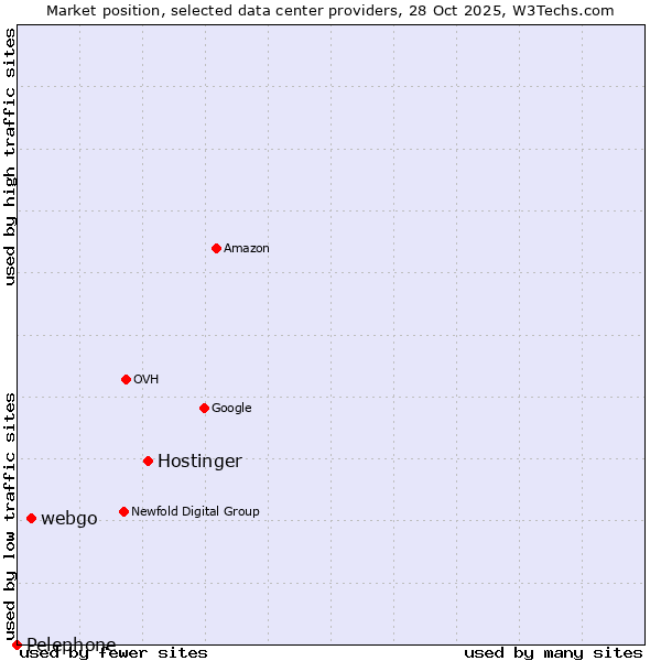 Market position of Hostinger vs. webgo vs. Pelephone