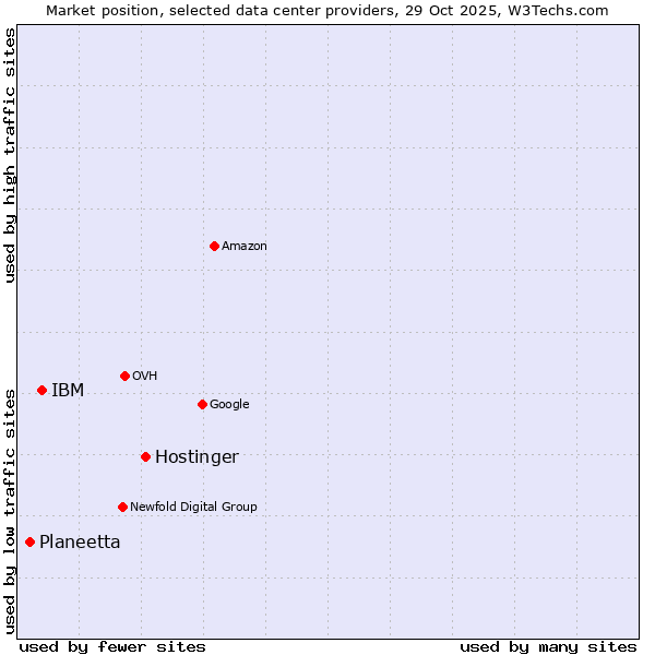 Market position of Hostinger vs. IBM vs. Planeetta