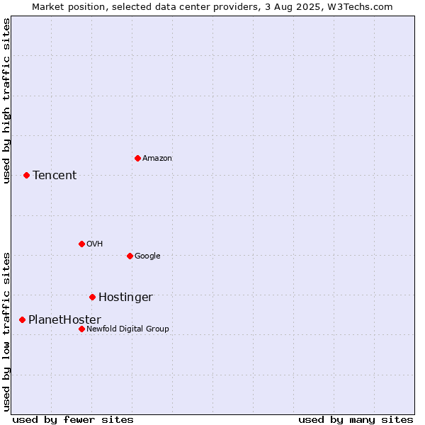 Market position of Hostinger vs. Tencent vs. PlanetHoster