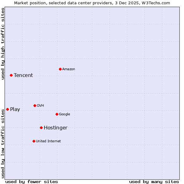 Market position of Hostinger vs. Tencent vs. Play