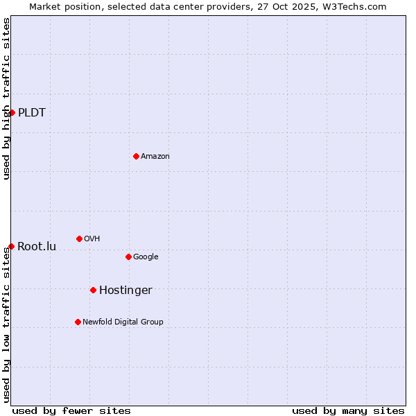 Market position of Hostinger vs. PLDT vs. Root.lu