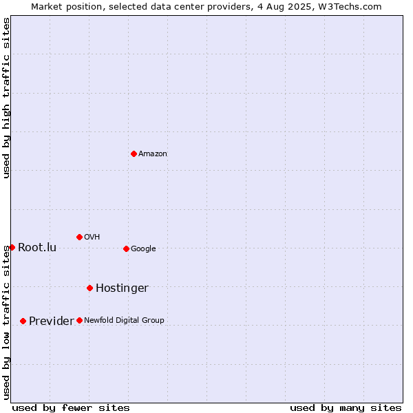 Market position of Hostinger vs. Previder vs. Root.lu