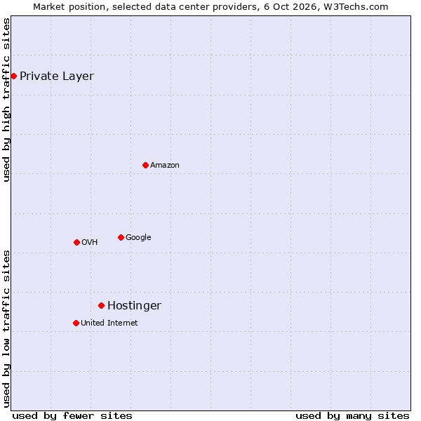 Market position of Hostinger vs. Private Layer