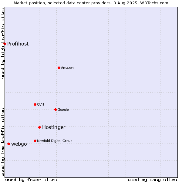 Market position of Hostinger vs. webgo vs. Profihost