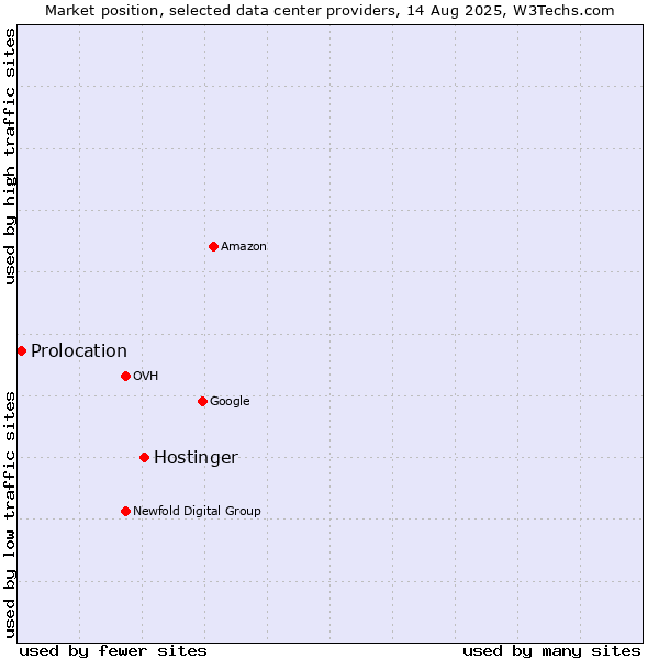 Market position of Hostinger vs. Prolocation