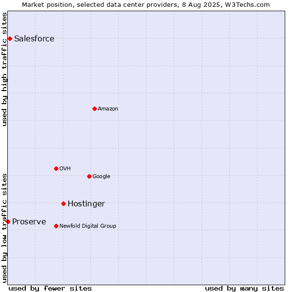Market position of Hostinger vs. Salesforce vs. Proserve