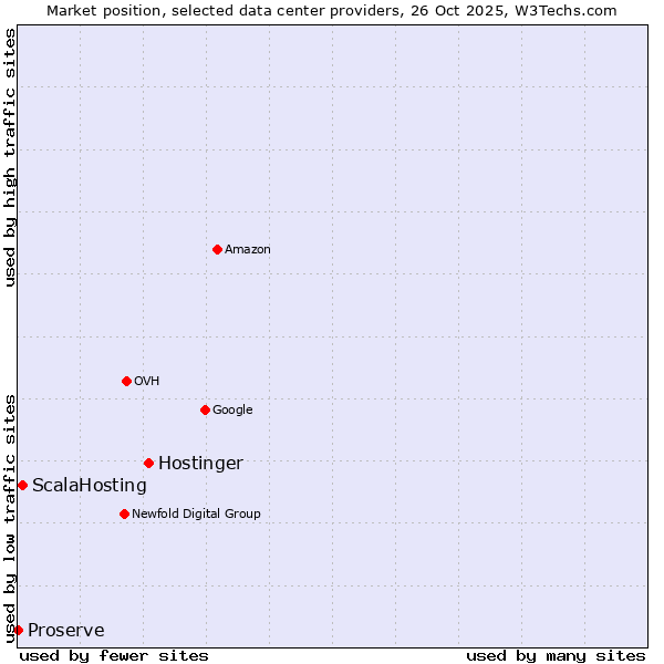 Market position of Hostinger vs. ScalaHosting vs. Proserve