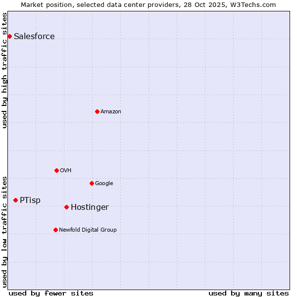 Market position of Hostinger vs. PTisp vs. Salesforce