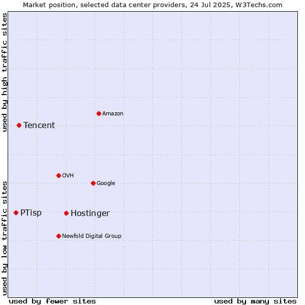 Market position of Hostinger vs. Tencent vs. PTisp
