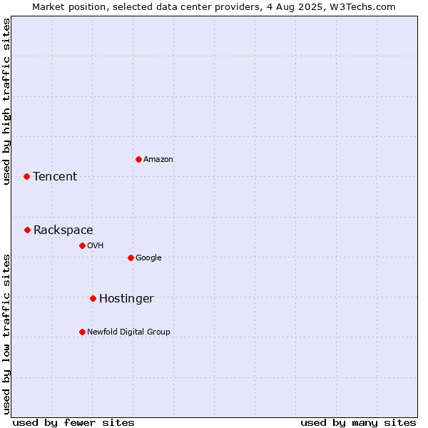 Market position of Hostinger vs. Rackspace vs. Tencent