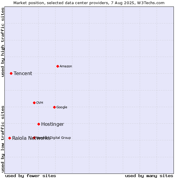 Market position of Hostinger vs. Tencent vs. Raiola Networks