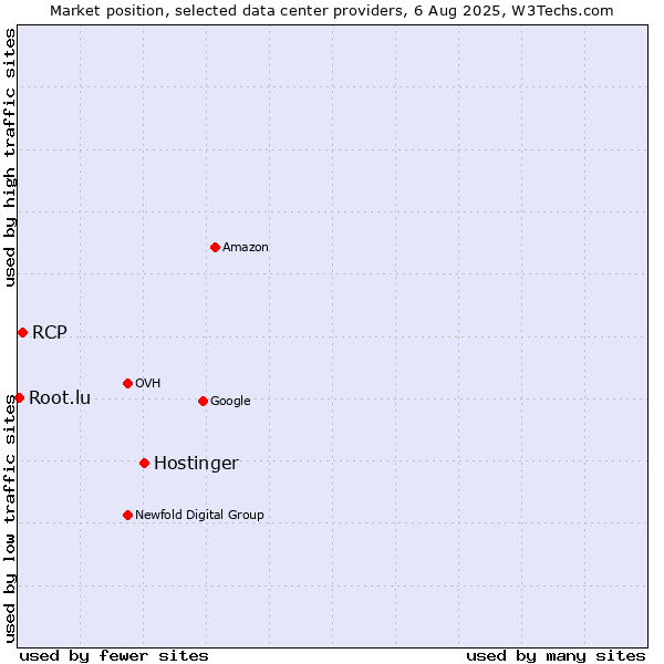 Market position of Hostinger vs. RCP vs. Root.lu