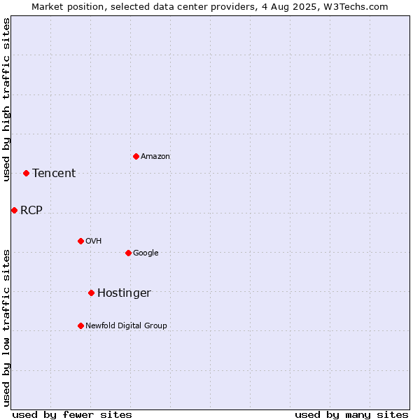 Market position of Hostinger vs. Tencent vs. RCP