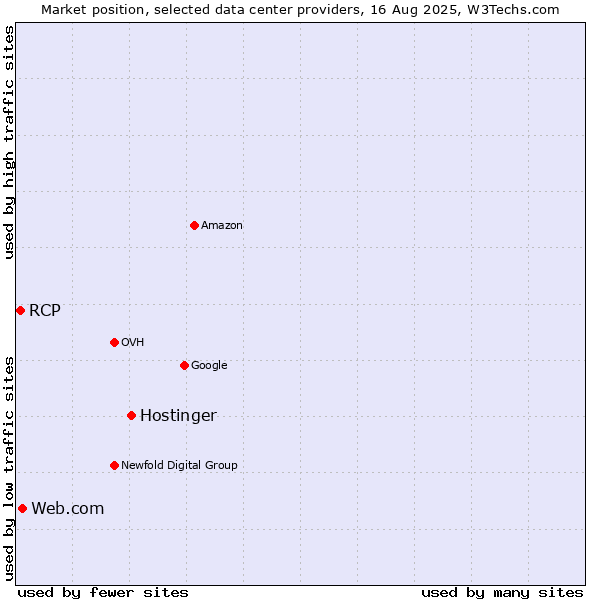Market position of Hostinger vs. Web.com vs. RCP