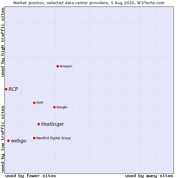 Market position of Hostinger vs. webgo vs. RCP