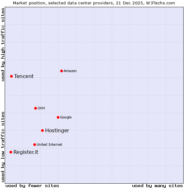 Market position of Hostinger vs. Tencent vs. Register.it