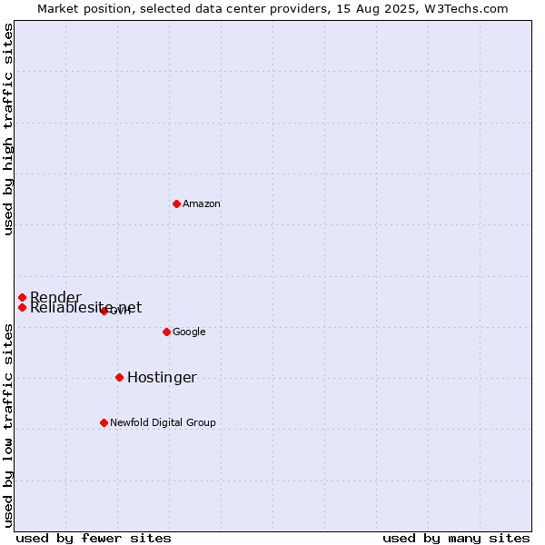 Market position of Hostinger vs. Render vs. Reliablesite.net