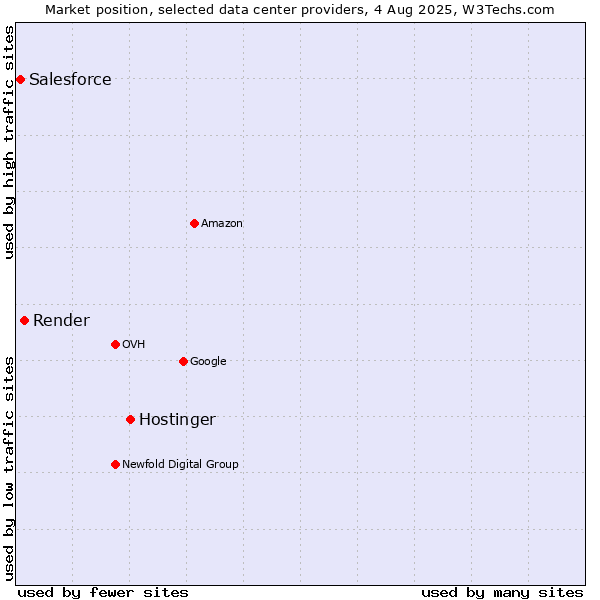 Market position of Hostinger vs. Render vs. Salesforce