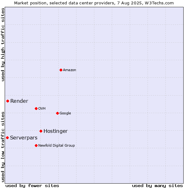 Market position of Hostinger vs. Render vs. Serverpars