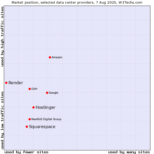 Market position of Hostinger vs. Squarespace vs. Render