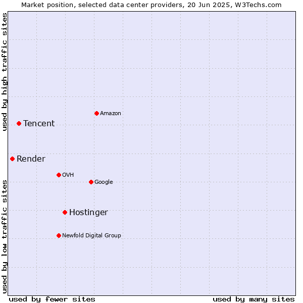 Market position of Hostinger vs. Tencent vs. Render